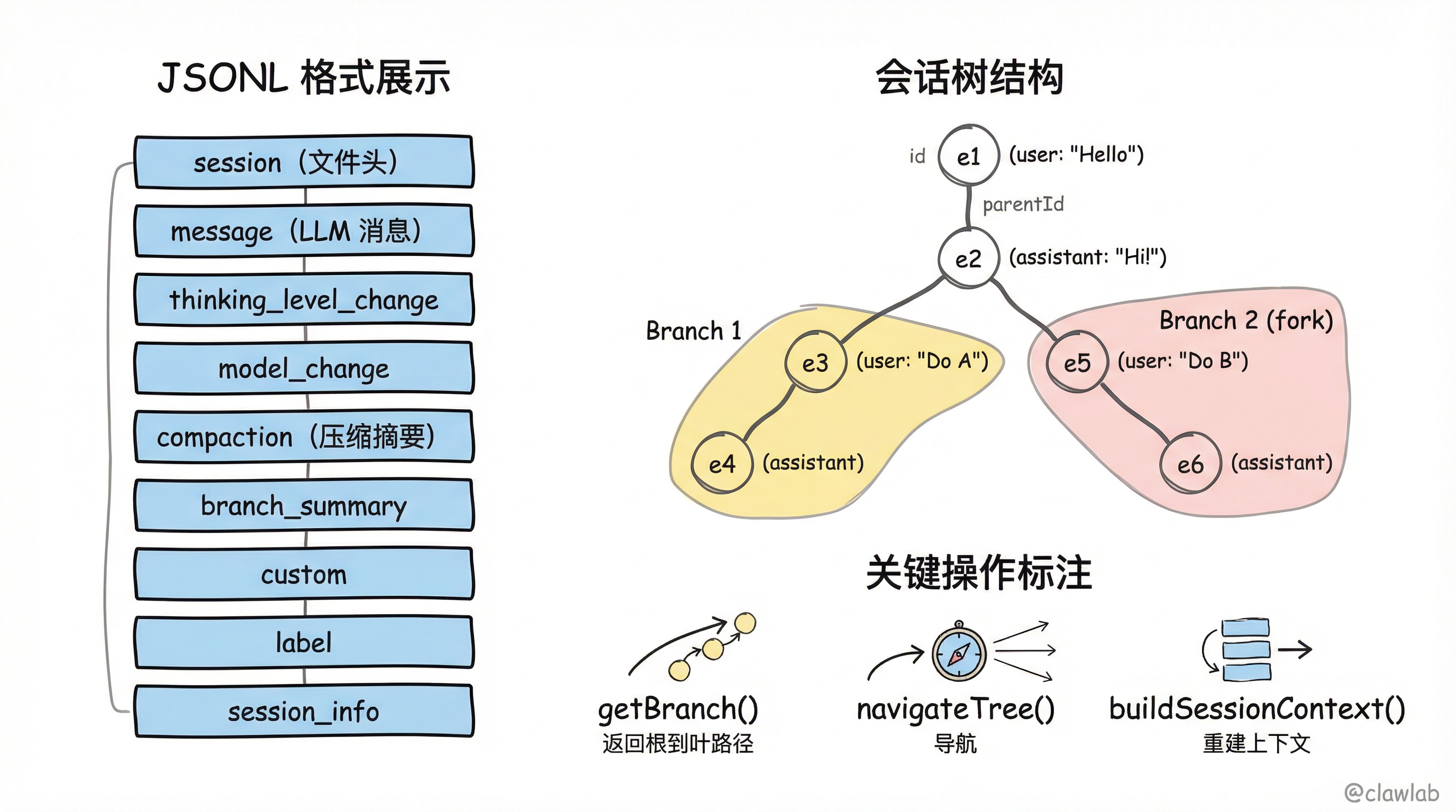 JSONL 持久化格式与会话树模型